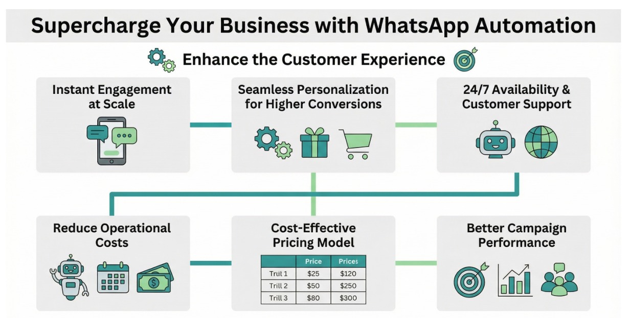 benefits of automated whatsapp messages